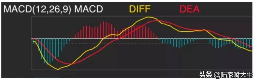 指标之王MACD！如何利用MACD抓底逃顶和捕捉主动浪行情