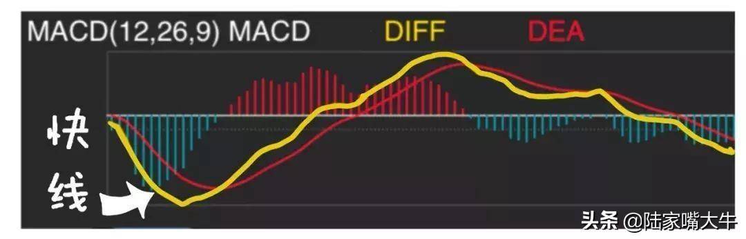 指标之王MACD！如何利用MACD抓底逃顶和捕捉主动浪行情