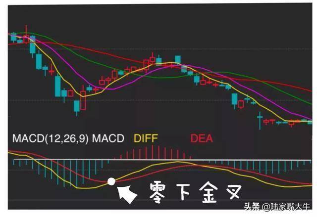 指标之王MACD！如何利用MACD抓底逃顶和捕捉主动浪行情