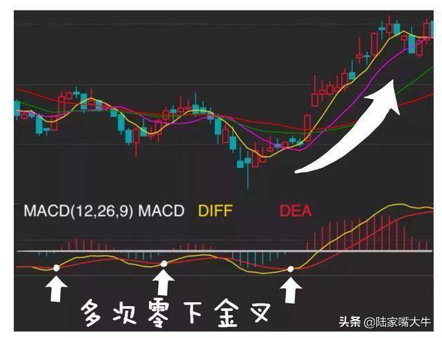 指标之王MACD！如何利用MACD抓底逃顶和捕捉主动浪行情