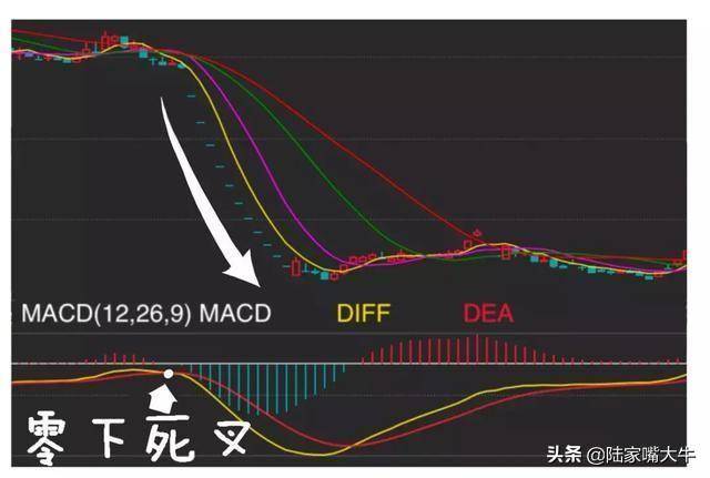 指标之王MACD！如何利用MACD抓底逃顶和捕捉主动浪行情