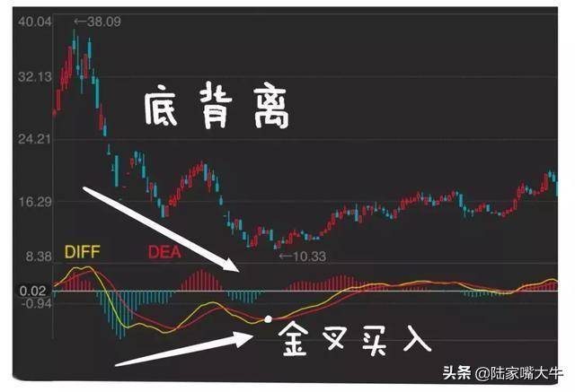 指标之王MACD！如何利用MACD抓底逃顶和捕捉主动浪行情
