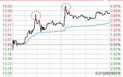 T0交易技巧日内交易看的是分时图下面以分时图讲解做T技巧