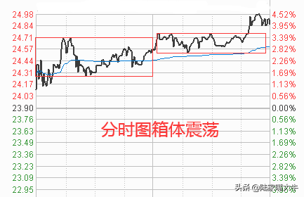 T0交易技巧日内交易看的是分时图下面以分时图讲解做T技巧