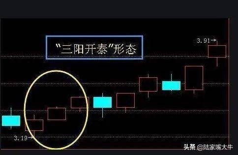 三阳开泰K线形态一种强烈的看涨信号适合当下的抄底技巧