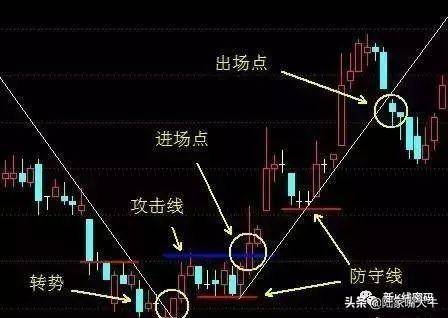 三线趋势交易系统趋势线攻击线防守线把握进场和出场点