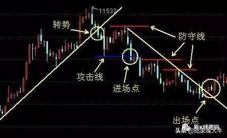 三线趋势交易系统趋势线攻击线防守线把握进场和出场点