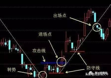三线趋势交易系统趋势线攻击线防守线把握进场和出场点