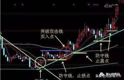 三线趋势交易系统趋势线攻击线防守线把握进场和出场点