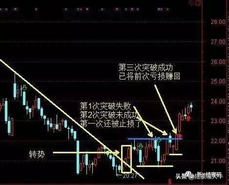三线趋势交易系统趋势线攻击线防守线把握进场和出场点