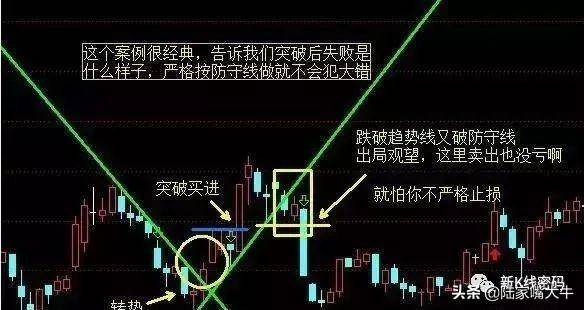 三线趋势交易系统趋势线攻击线防守线把握进场和出场点