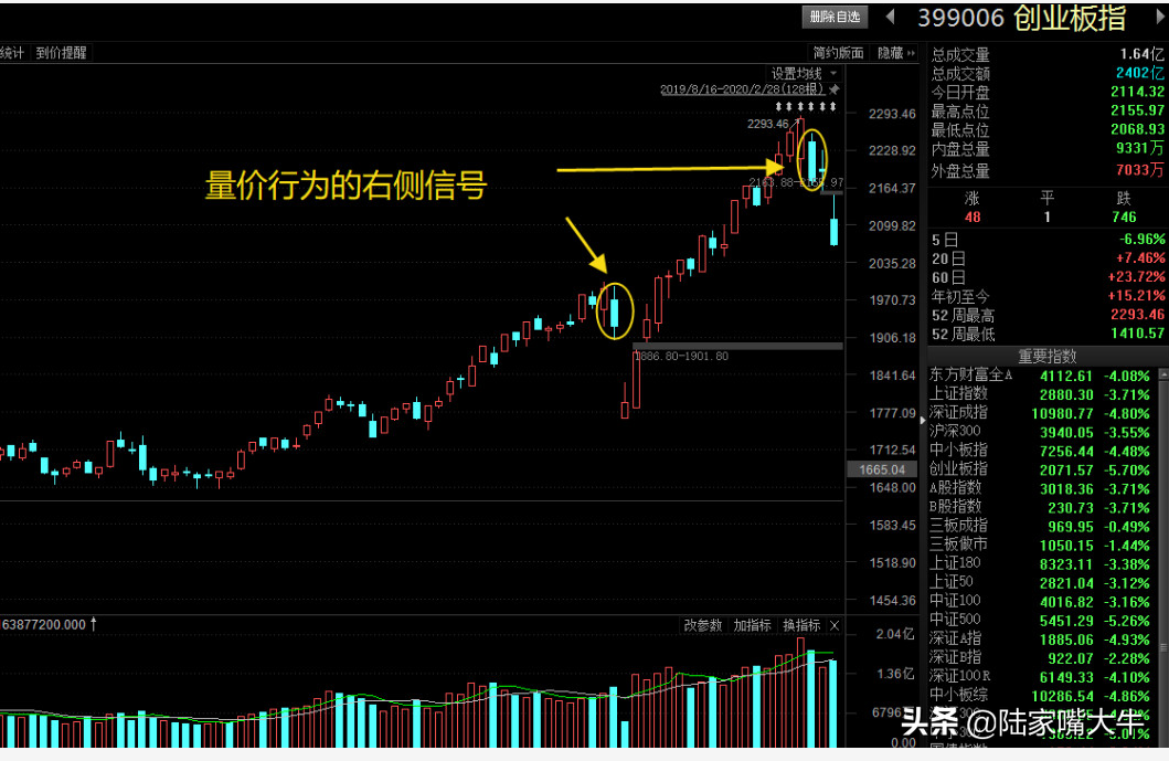 趋势右侧和量价右侧之间的抉择