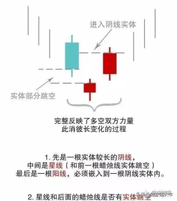 启明星K线形态一种底部反转信号预示着股票价格的上涨