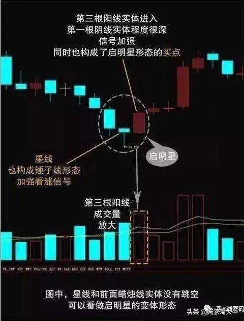启明星K线形态一种底部反转信号预示着股票价格的上涨