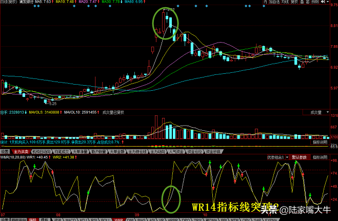 什么是WR指标？威廉指标的买入形态和卖出形态