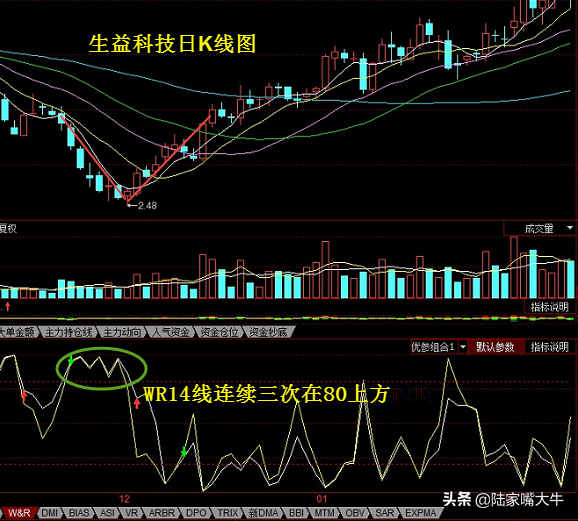 什么是WR指标？威廉指标的买入形态和卖出形态