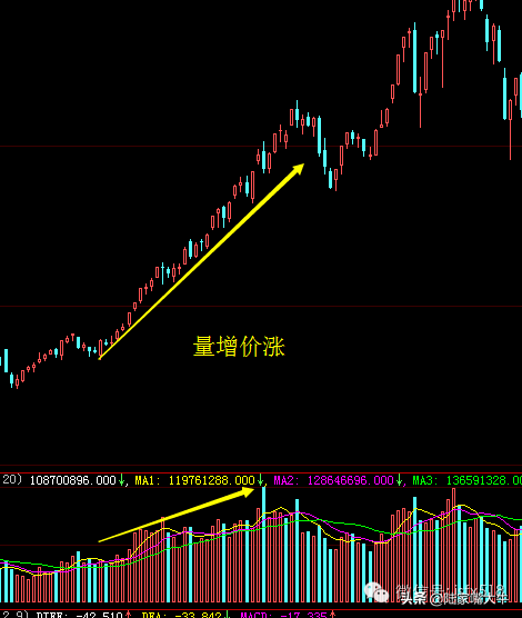 量价操盘口诀新量新价有新高缩量回调不必逃