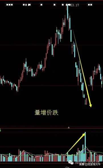 量价操盘口诀新量新价有新高缩量回调不必逃