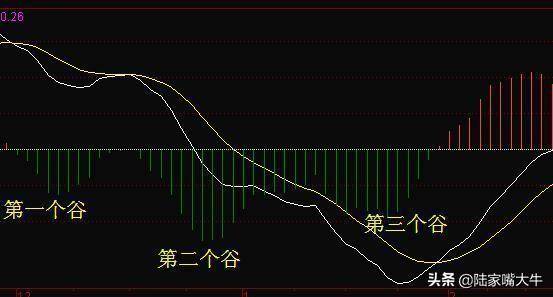 指标之王第一次有人把MACD运用得出神入化值得读十遍