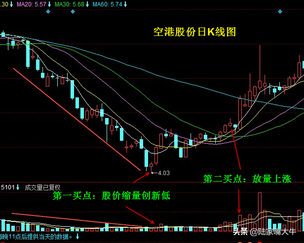 什么是成交量？成交量的买入形态和卖出形态