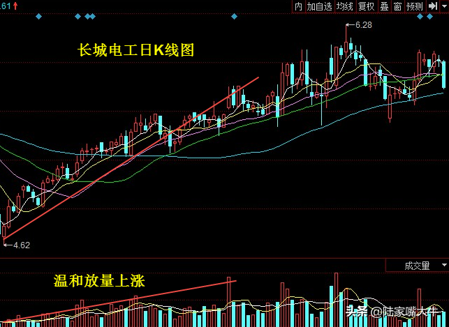 什么是成交量？成交量的买入形态和卖出形态