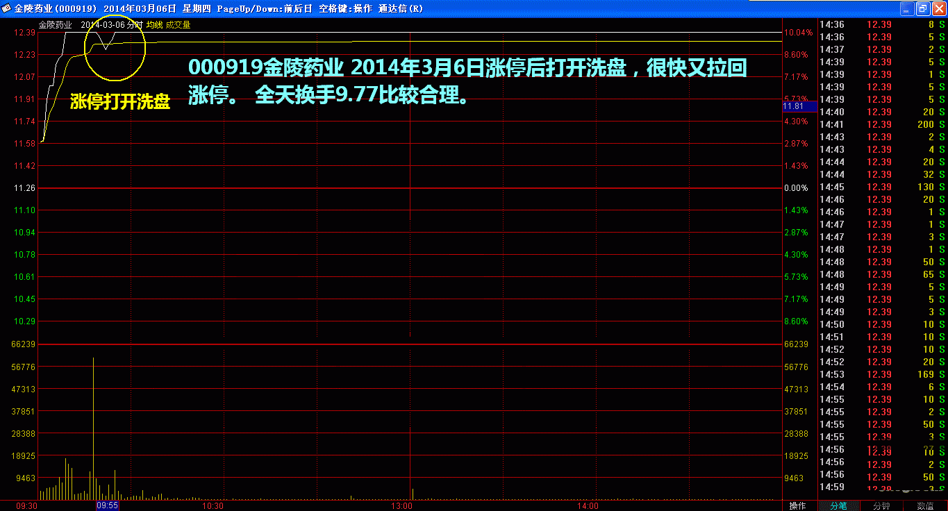 分时图换手率分析涨停板