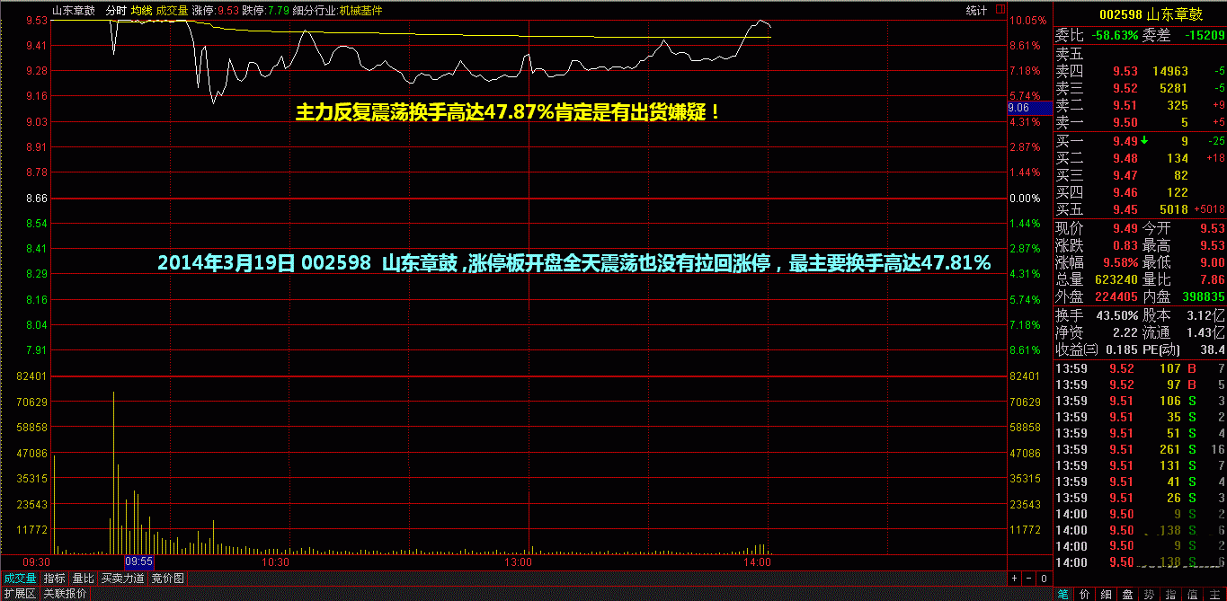 分时图换手率分析涨停板