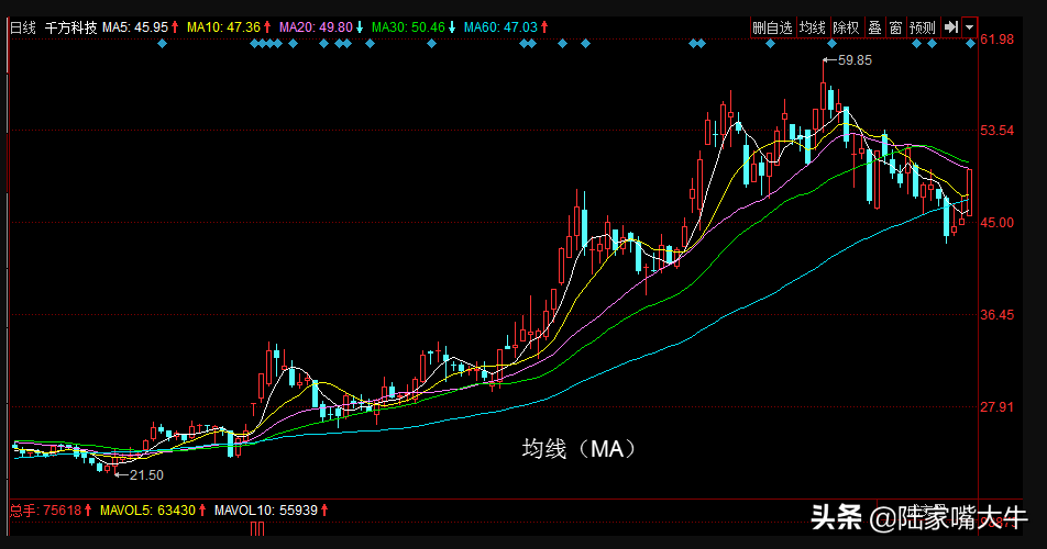 什么是均线？5日10日和60日均线的用法和操作要点