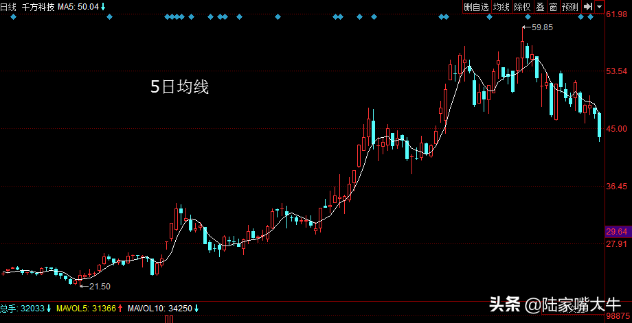 什么是均线？5日10日和60日均线的用法和操作要点