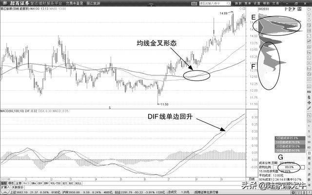 A股最盈利的均线平行买卖战法均线与股价背离形态战法