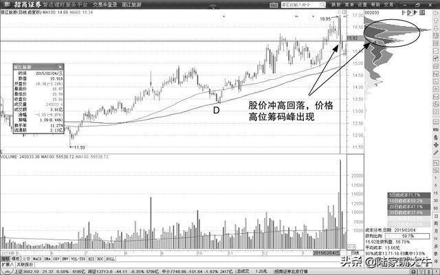 A股最盈利的均线平行买卖战法均线与股价背离形态战法