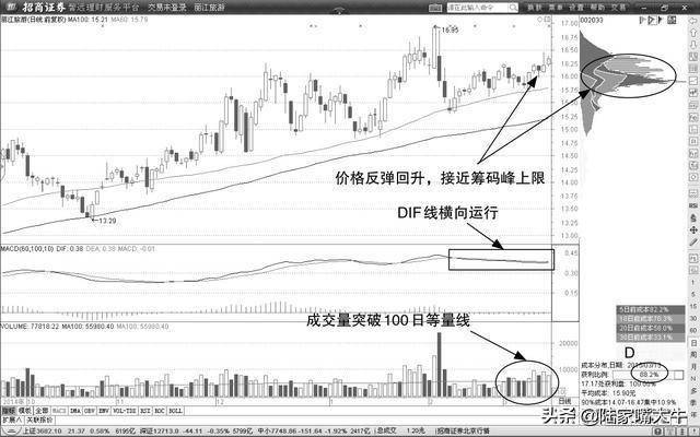 A股最盈利的均线平行买卖战法均线与股价背离形态战法