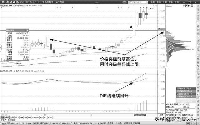 A股最盈利的均线平行买卖战法均线与股价背离形态战法