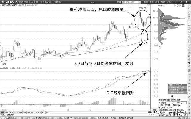 A股最盈利的均线平行买卖战法均线与股价背离形态战法