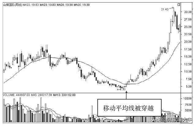 A股最盈利的均线平行买卖战法均线与股价背离形态战法