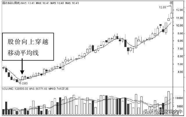A股最盈利的均线平行买卖战法均线与股价背离形态战法