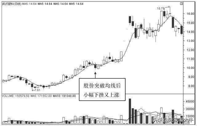 A股最盈利的均线平行买卖战法均线与股价背离形态战法
