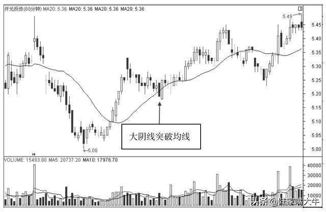 A股最盈利的均线平行买卖战法均线与股价背离形态战法