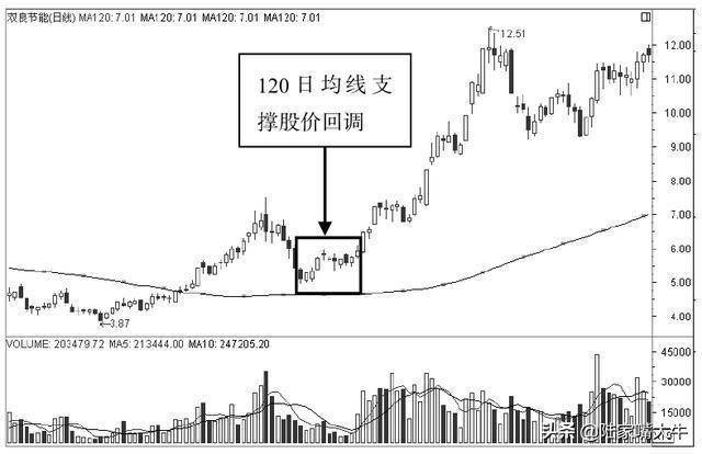 A股最盈利的均线平行买卖战法均线与股价背离形态战法