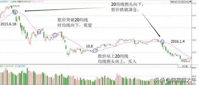 一条均线战天下20日均线均线优势趋势行情容易赚钱