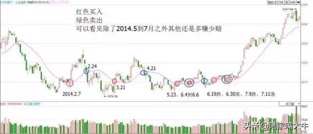一条均线战天下20日均线均线优势趋势行情容易赚钱