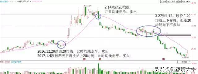 一条均线战天下20日均线均线优势趋势行情容易赚钱