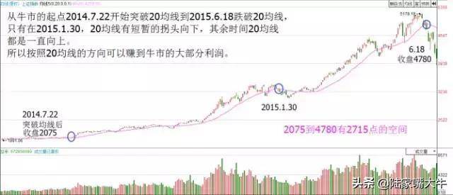 一条均线战天下20日均线均线优势趋势行情容易赚钱