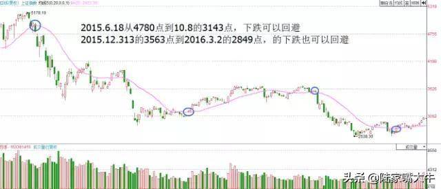 一条均线战天下20日均线均线优势趋势行情容易赚钱
