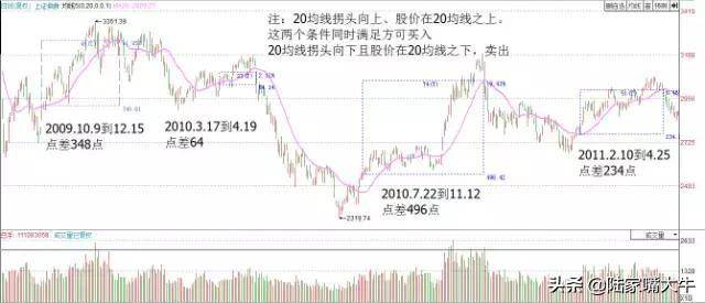 一条均线战天下20日均线均线优势趋势行情容易赚钱