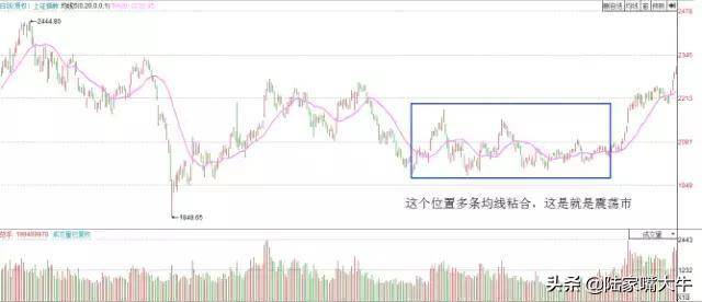 一条均线战天下20日均线均线优势趋势行情容易赚钱