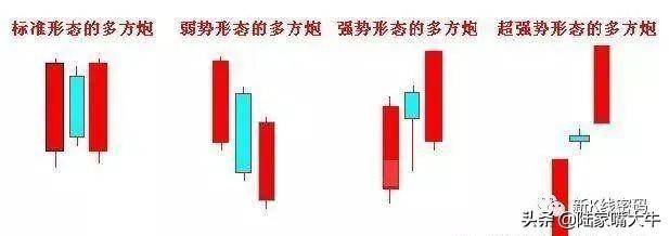 多方炮K线形态一种买入信号预示着将有一大波上涨行情