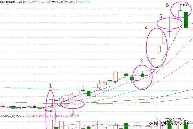 多方炮K线形态一种买入信号预示着将有一大波上涨行情