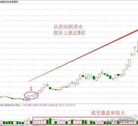 多方炮K线形态一种买入信号预示着将有一大波上涨行情