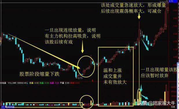 神奇的成交量指标炒股就是炒成交量读懂量价就读懂了股市